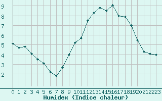 Courbe de l'humidex pour Orly (91)