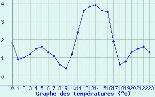 Courbe de tempratures pour Lignerolles (03)