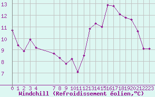 Courbe du refroidissement olien pour Boulaide (Lux)