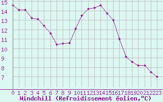 Courbe du refroidissement olien pour Paris Saint-Germain-des-Prs (75)