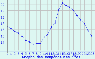 Courbe de tempratures pour Bourges (18)