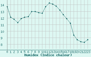 Courbe de l'humidex pour Lanvoc (29)