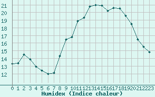 Courbe de l'humidex pour Sausseuzemare-en-Caux (76)