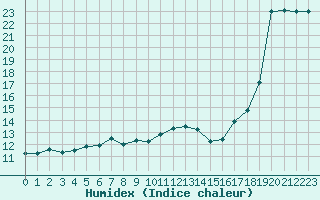 Courbe de l'humidex pour Cherbourg (50)