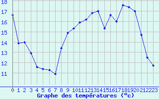 Courbe de tempratures pour Le Touquet (62)