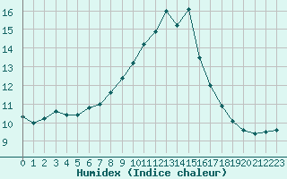 Courbe de l'humidex pour Lanvoc (29)