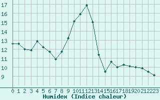 Courbe de l'humidex pour Ile du Levant (83)