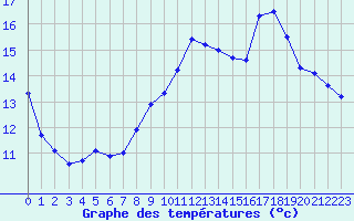 Courbe de tempratures pour Guidel (56)