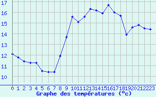 Courbe de tempratures pour Dunkerque (59)