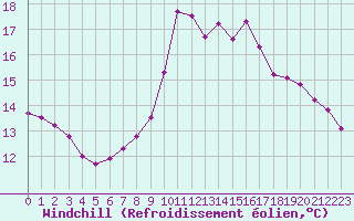 Courbe du refroidissement olien pour Chamonix-Mont-Blanc (74)