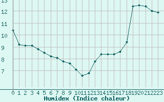 Courbe de l'humidex pour Bannay (18)