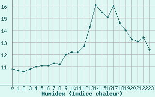 Courbe de l'humidex pour Cap Ferret (33)