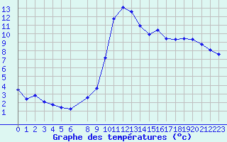 Courbe de tempratures pour Pertuis - Grand Cros (84)