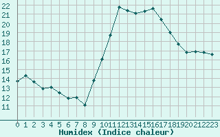 Courbe de l'humidex pour Bastia (2B)