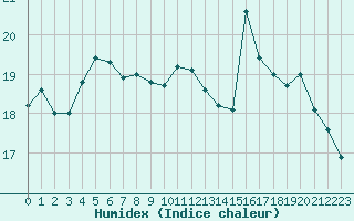 Courbe de l'humidex pour Dinard (35)