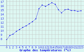 Courbe de tempratures pour Le Vigan (30)