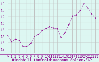 Courbe du refroidissement olien pour Chartres (28)