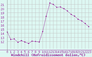 Courbe du refroidissement olien pour Bagnres-de-Luchon (31)