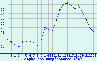 Courbe de tempratures pour Castellbell i el Vilar (Esp)