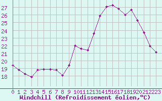 Courbe du refroidissement olien pour Castellbell i el Vilar (Esp)