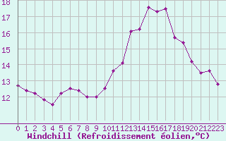 Courbe du refroidissement olien pour Hestrud (59)
