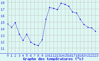 Courbe de tempratures pour Plussin (42)