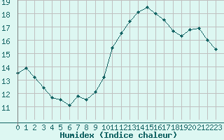 Courbe de l'humidex pour Biarritz (64)