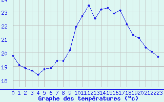 Courbe de tempratures pour Cap Corse (2B)