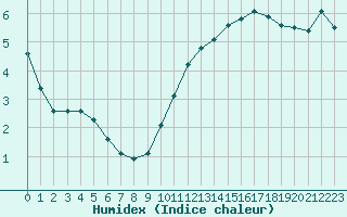 Courbe de l'humidex pour Mirepoix (09)