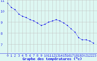 Courbe de tempratures pour Connerr (72)