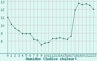 Courbe de l'humidex pour Nevers (58)