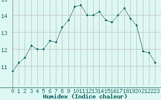 Courbe de l'humidex pour Cap Pertusato (2A)