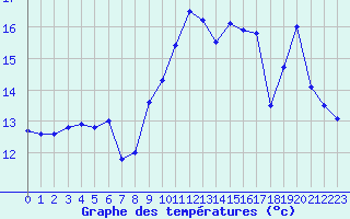 Courbe de tempratures pour Lanvoc (29)