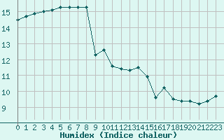 Courbe de l'humidex pour Ploumanac'h (22)