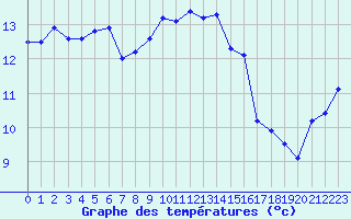 Courbe de tempratures pour Marseille - Saint-Loup (13)