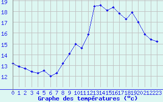 Courbe de tempratures pour Saint-Brieuc (22)