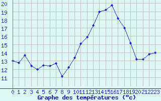 Courbe de tempratures pour Cherbourg (50)