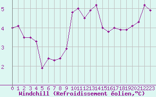 Courbe du refroidissement olien pour Cap Gris-Nez (62)
