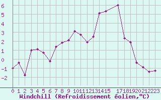 Courbe du refroidissement olien pour Bordeaux (33)