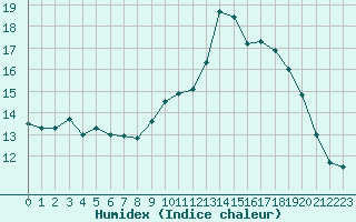 Courbe de l'humidex pour Saint-Georges-d'Oleron (17)