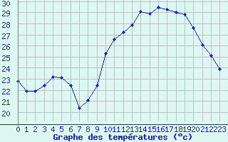 Courbe de tempratures pour Agde (34)