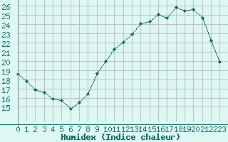 Courbe de l'humidex pour Ontinyent (Esp)