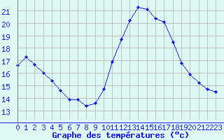 Courbe de tempratures pour Agde (34)