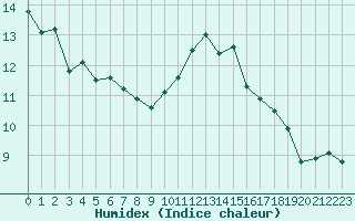 Courbe de l'humidex pour Creil (60)