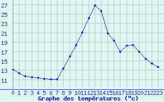 Courbe de tempratures pour Brianon (05)