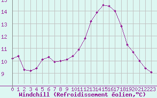 Courbe du refroidissement olien pour Lagarrigue (81)