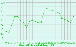 Courbe de l'humidit relative pour Saint-Amans (48)