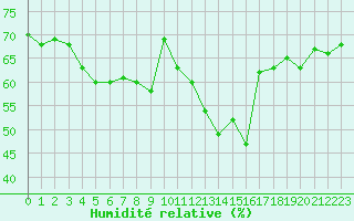 Courbe de l'humidit relative pour Pomrols (34)