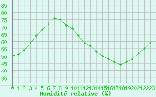Courbe de l'humidit relative pour Saint-Bonnet-de-Bellac (87)