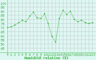 Courbe de l'humidit relative pour Champagne-sur-Seine (77)